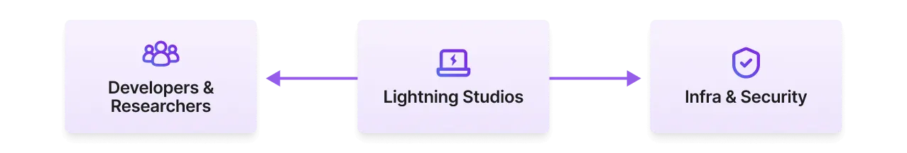 Lightning AI decouples teams while giving them the flexibility and control they need.