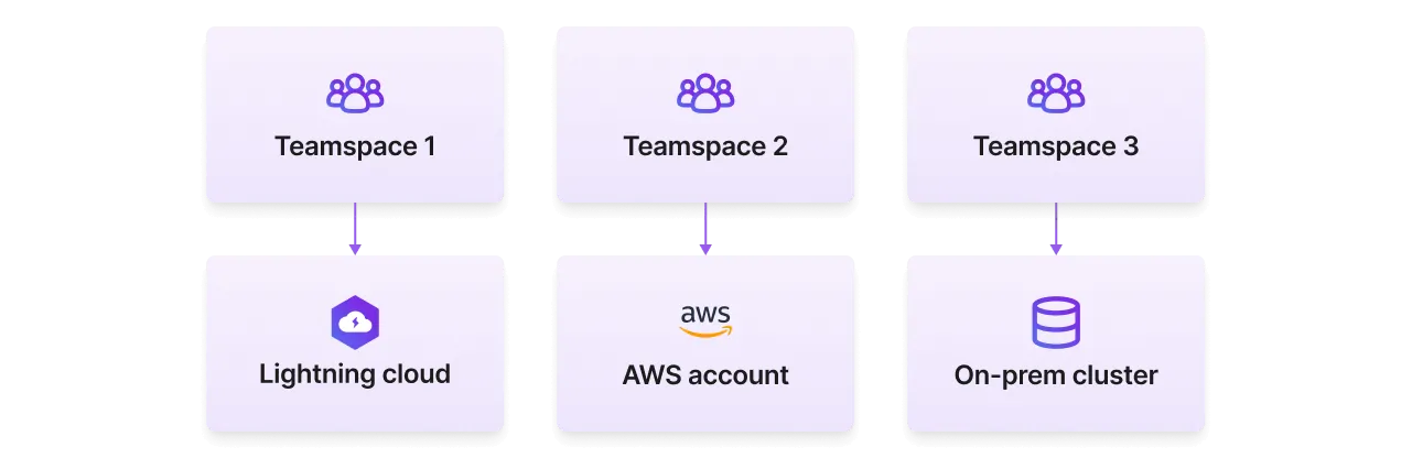 Teamspaces can have their cloud accounts.