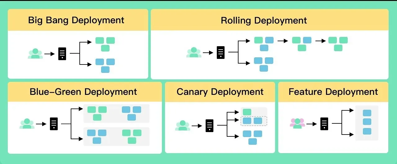 Different release strategies for deployments