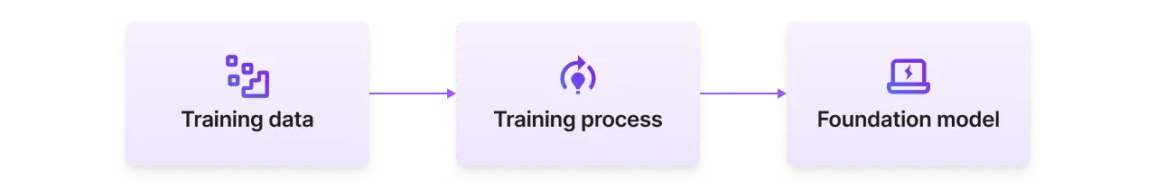 Training a foundation model (i.e., pretraining) requires lots of data and compute.