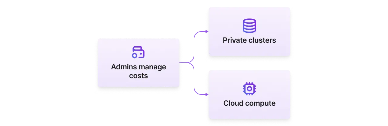 Manage costs at scale with private clusters and cloud compute.
