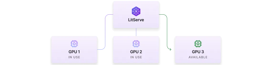 LitServe automatically utilizes available GPUs.