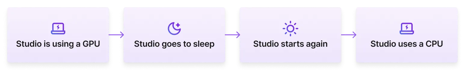 Since Studios support persistent environments, they restart using a CPU.