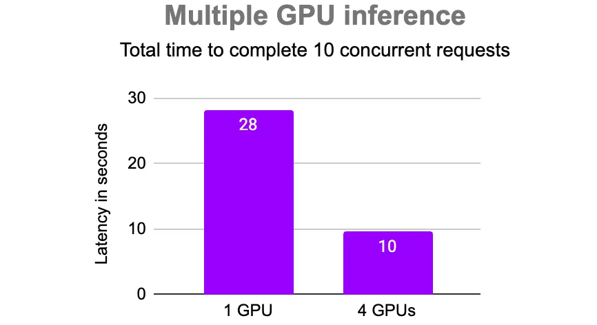 Llama 8B served on multiple L4 GPUs with 10 concurrent requests
