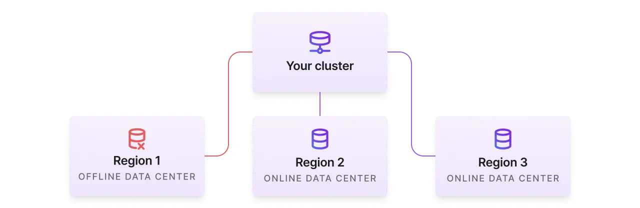 If a data center is offline, other regions will keep your cloud account operational with minimal downtime.