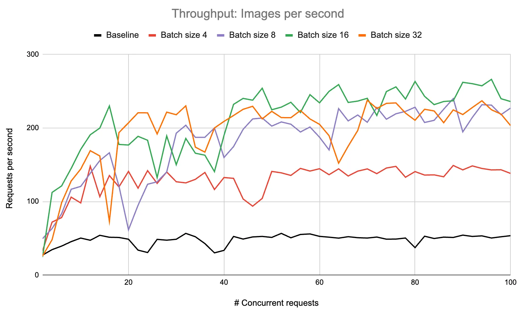 Tuning batch size for image classification server on a single Nvidia L4 GPU