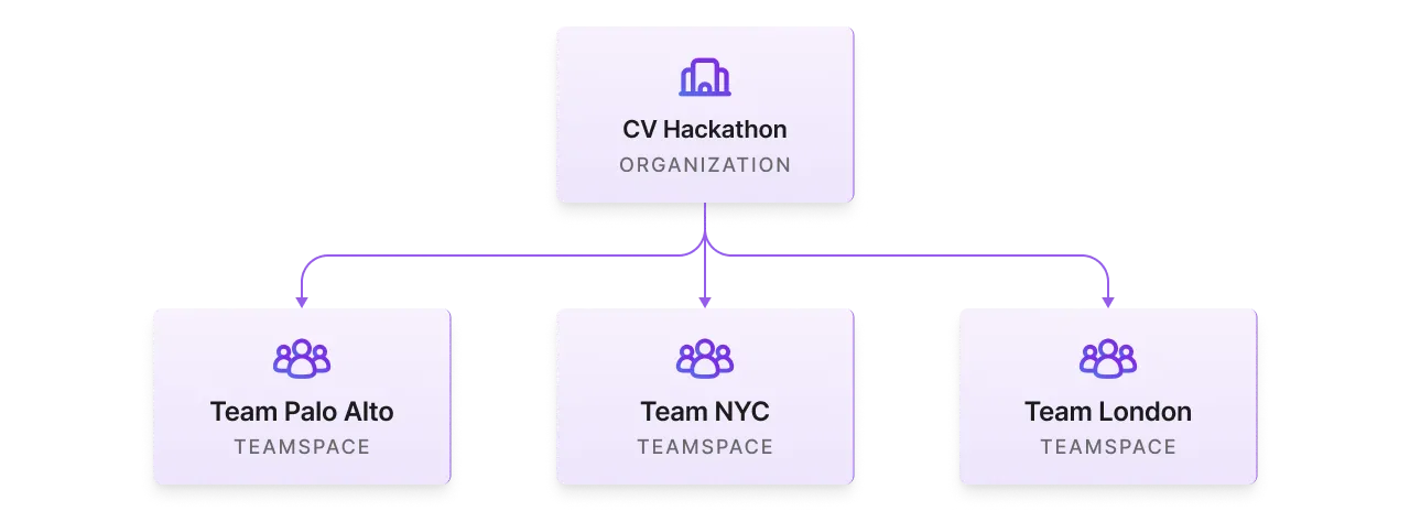 Create a teamspace for reach team in a hackathon.