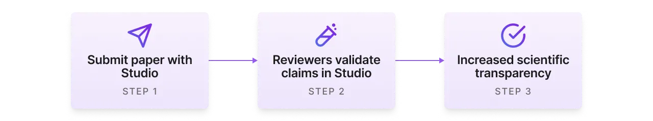 Validate claims in a paper by duplicating the Studio that contains its code and files for reproducibility.