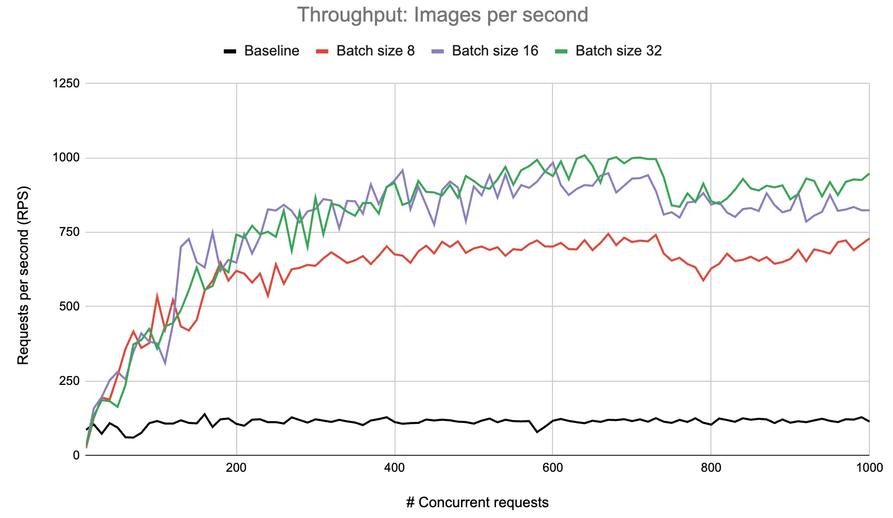 Tuning batch size of image classification server for throughput on 4xL4 GPUs