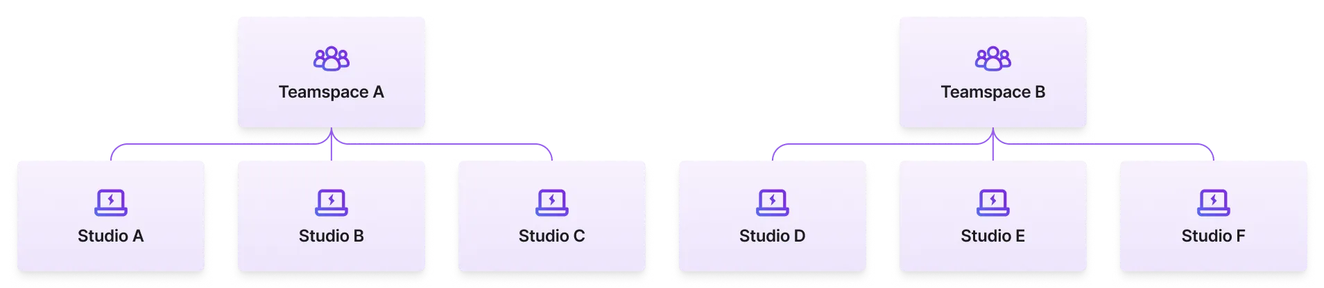 Create a new teamspace to group related Studios.