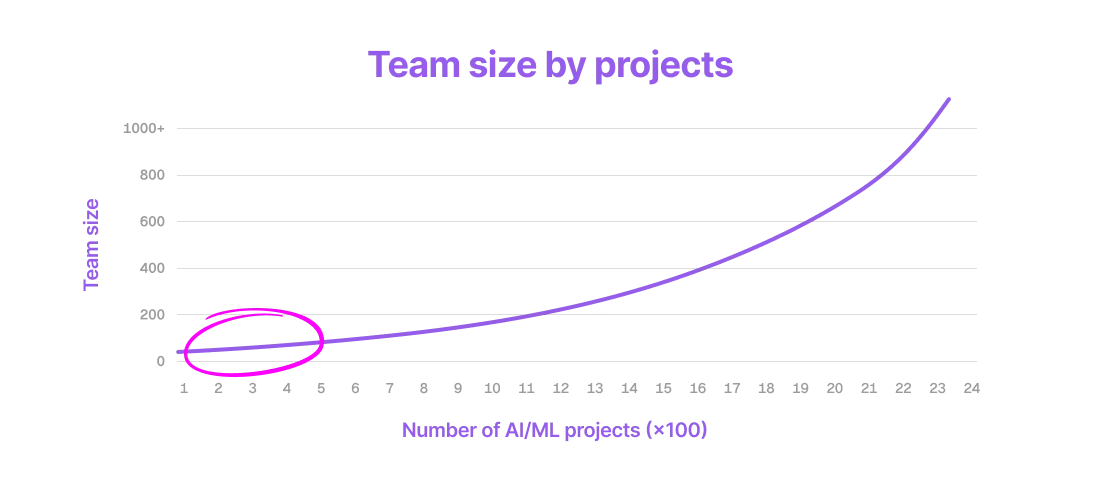 Early stage startup team size by AI/ML projects.