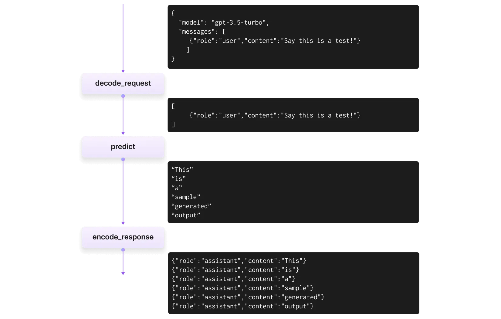 Data flow for a streaming request.