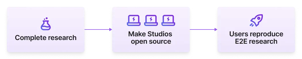 Studios let you publish reproducible research without prepping code for release.