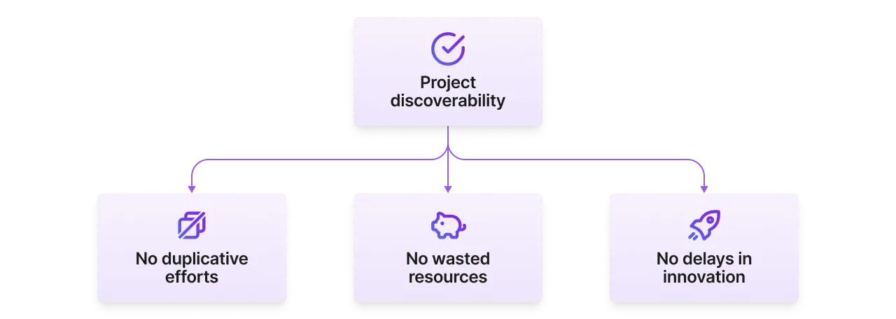 Project discoverability helps save time and money.
