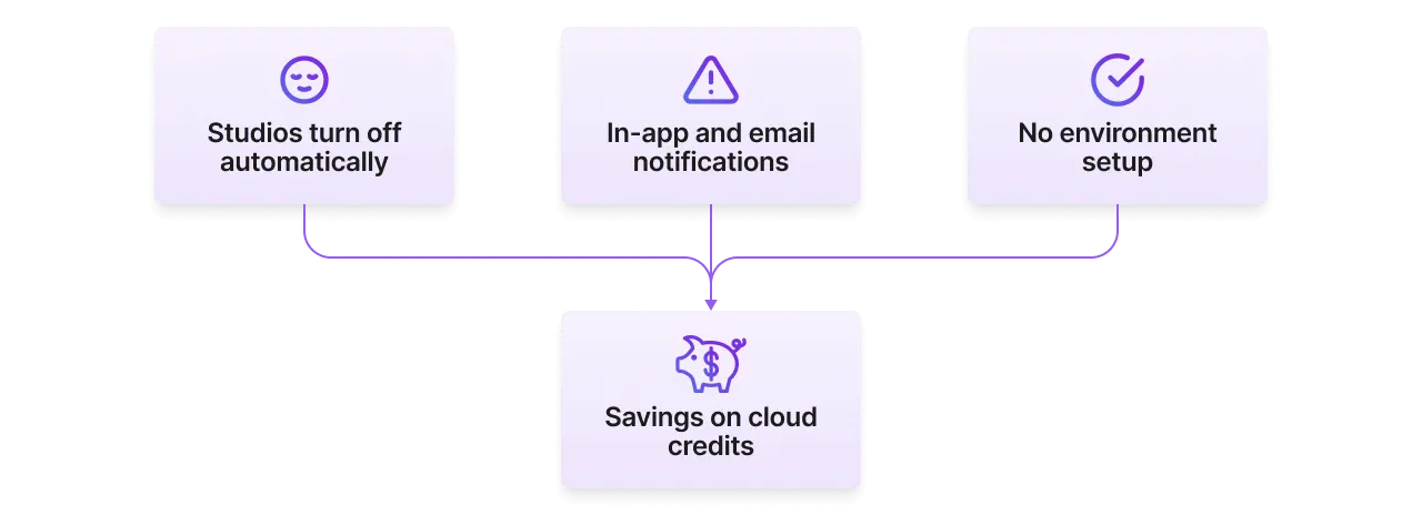 Several efficiency gains help credits on Lightning AI last longer.