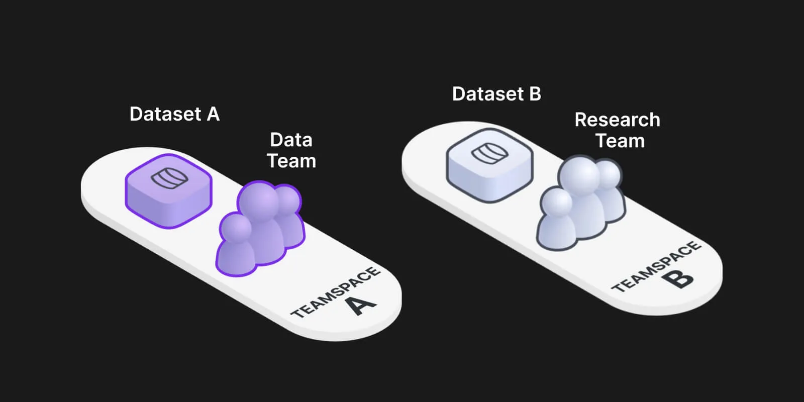 Teamspaces natively allow for data access control.